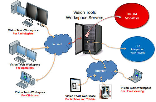 MILLENSYS , Vision Tools Workspace PACS